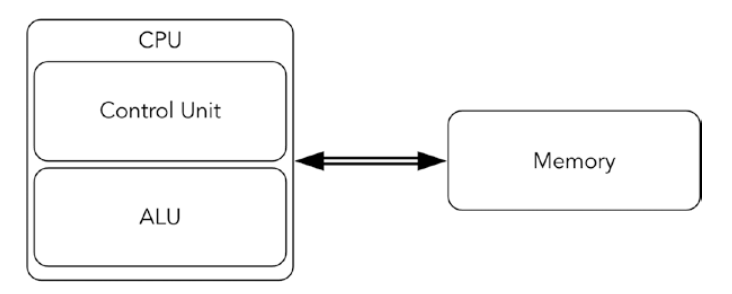 von Neumann Architecture