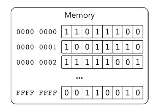 von Neumann Memory