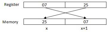 reverse-byte sequence