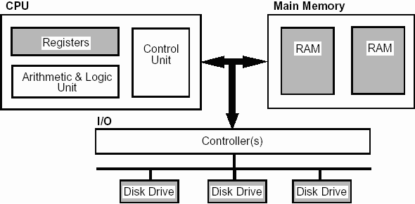 Processor, Memory, Registers