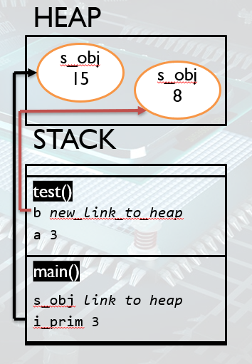 java heap example