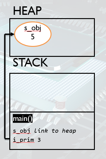 java heap example