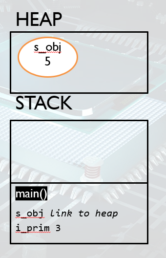 java heap example