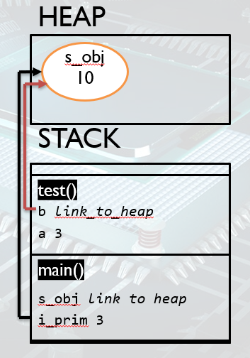 java heap example