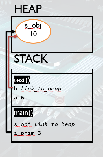 java heap example