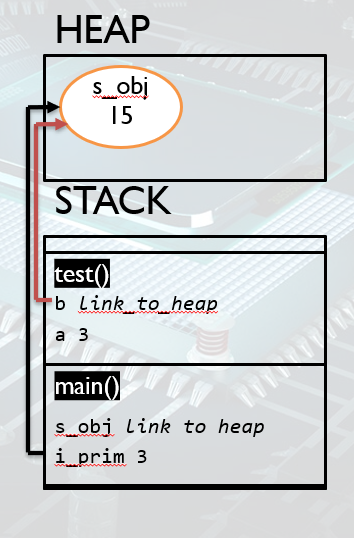 java heap example