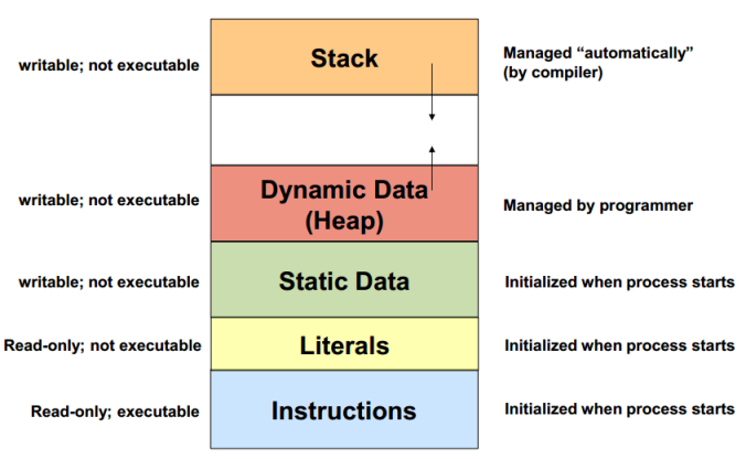 Memory Diagram, showing heap, stack, etc.