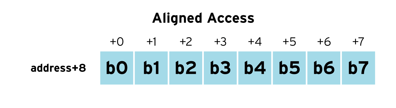 C Memory- Frame structure