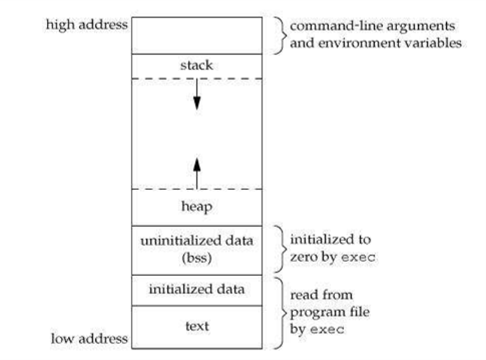 C Memory structure