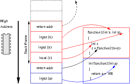 C Memory- Frame structure