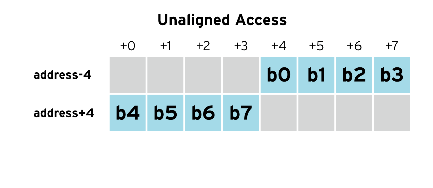 C Memory- Frame structure