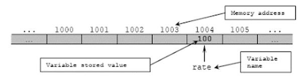 Variables, values, address in memory