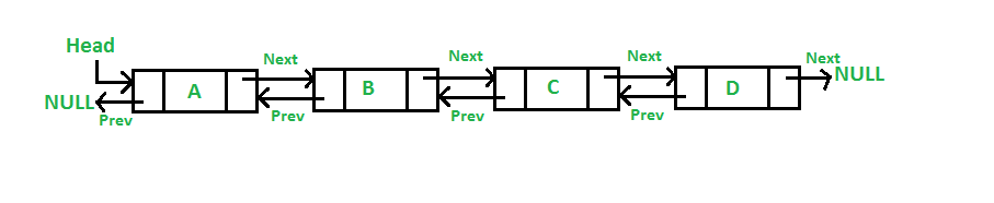 A Doubly Linked List