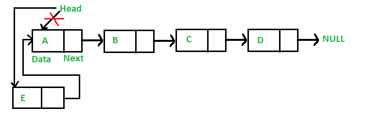 Insert at start of Linked List