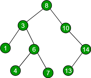 A Binary Search Tree