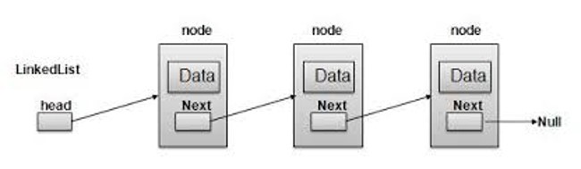 A Linked List